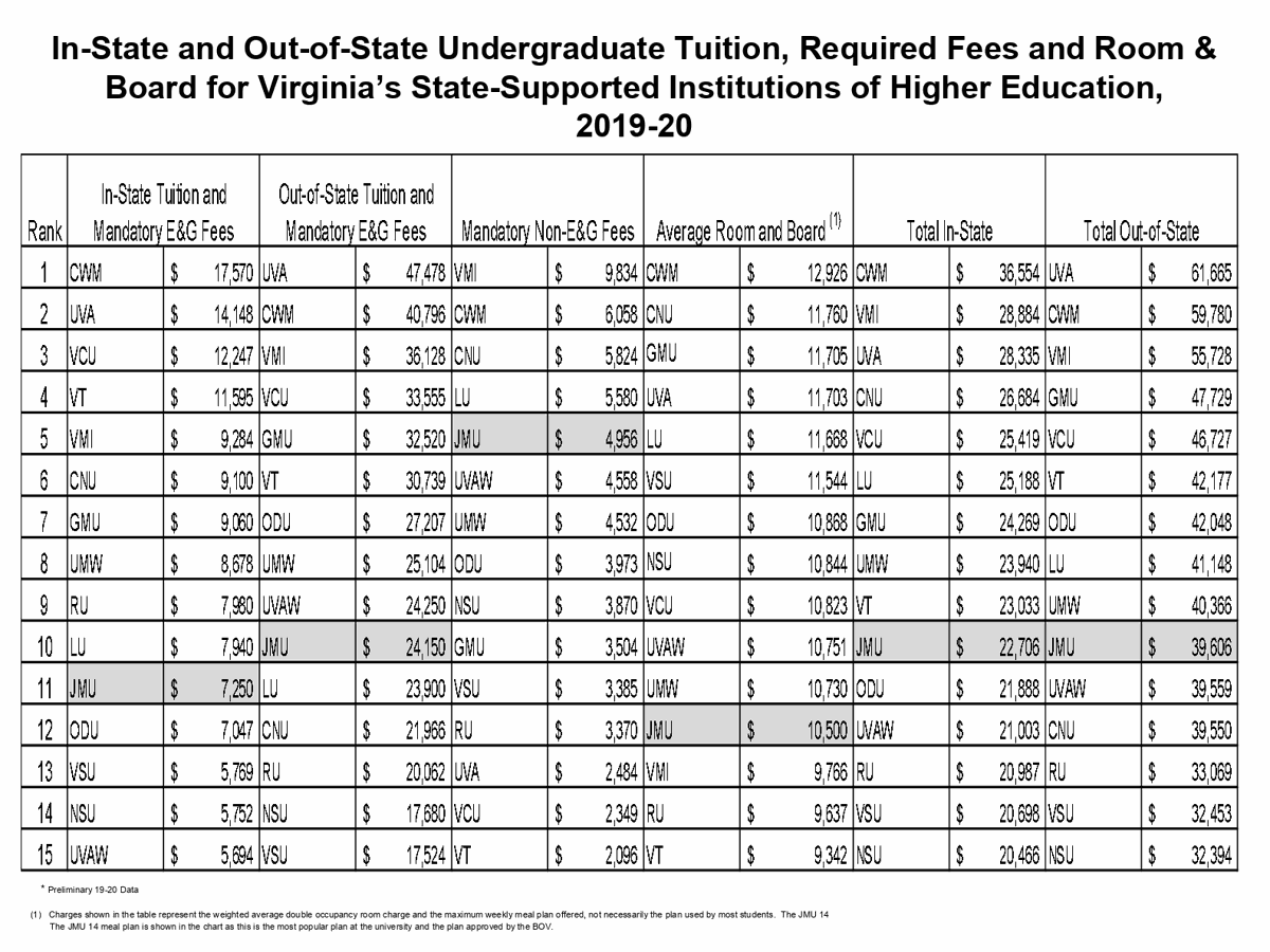 Jmu S Comprehensive Fee One Of Highest In Virginia News