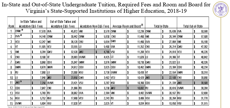 Jmu Fees Compared To Other Va Schools Breezejmu Org