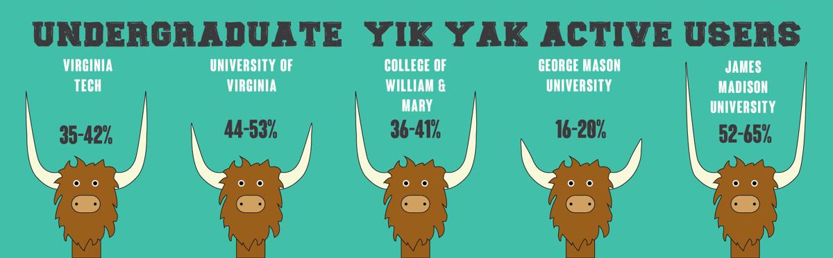 Jmu One Of Most Active Yik Yak Feeds In Region Life Breezejmu Org