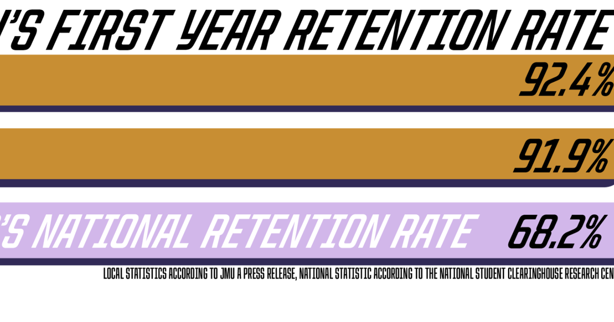 College Retention Rates Student retention rates reach highest peak in over a decade | News ...
