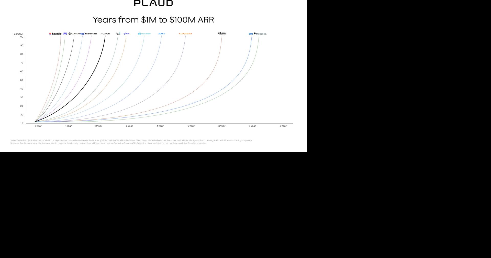 Plaud Hits 0M ARR Milestone as Fastest-Growing Hardware-Enabled AI Company