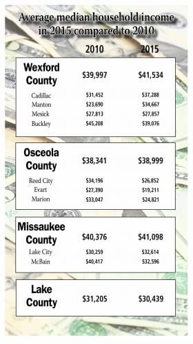 U.S. Census estimates show overall rising incomes since 2010 but lower ...