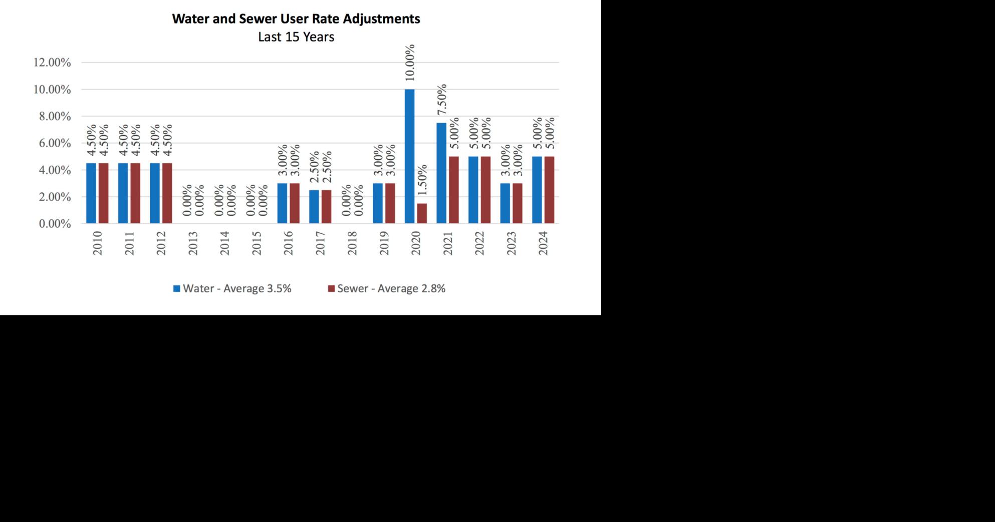 Public hearing to be held Monday on proposed water, sewer rate hike ...