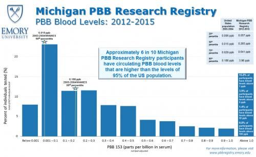 PBB research making discoveries four decades after bagging