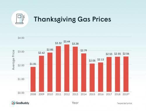 Thanksgiving gas prices expected to be highest they've ...
