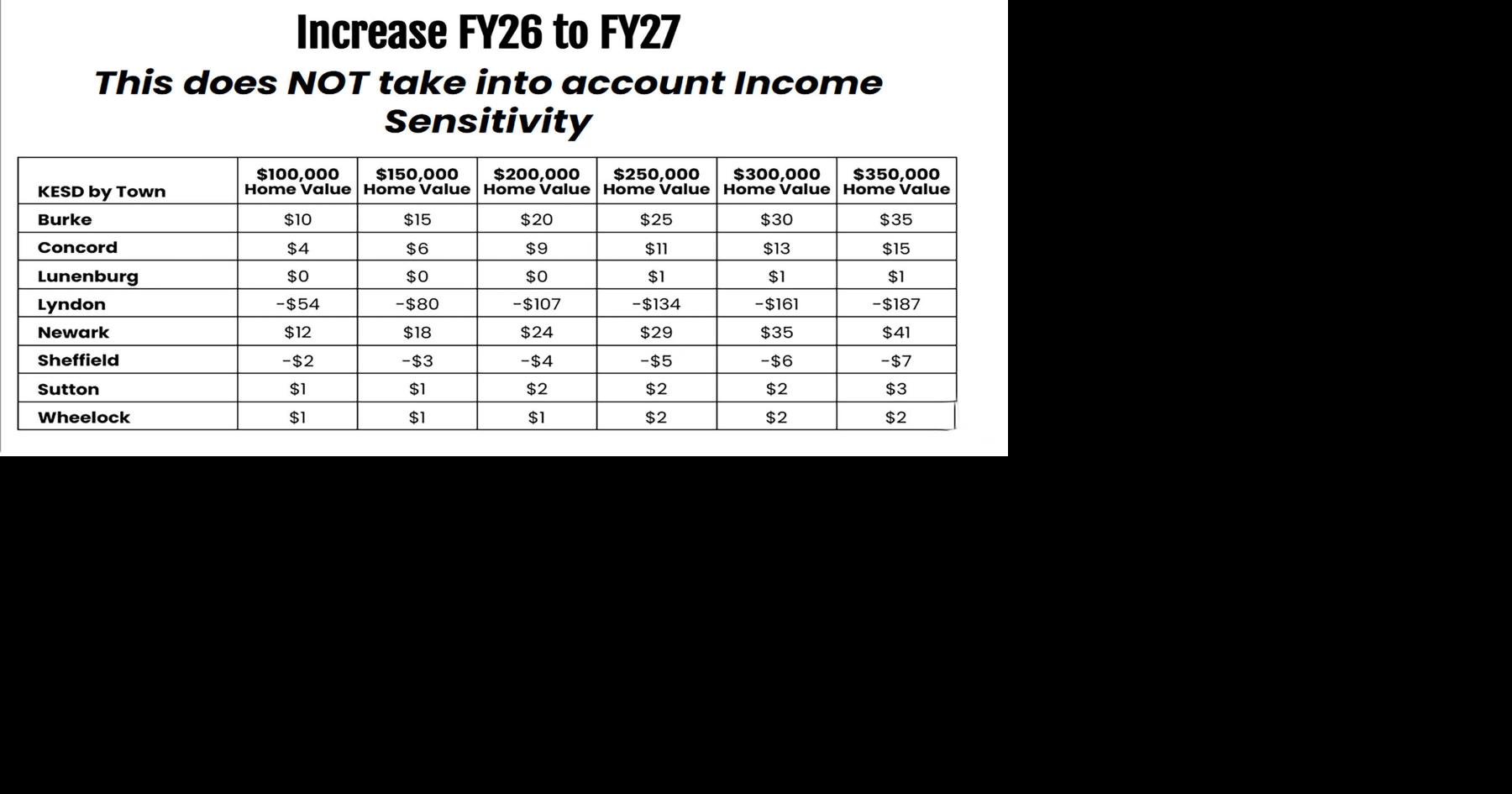 In Lyndon, Municipal Tax Rate Down After Reappraisal, But School Spending Continues To Drive Up Bills