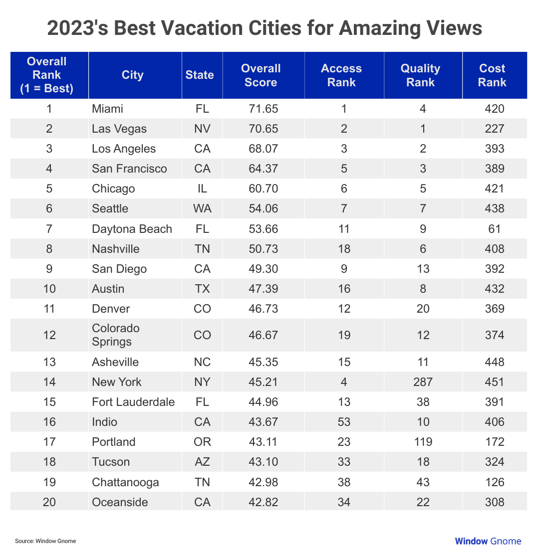 Which Us Vacation Spots Have The Most Amazing City Views 