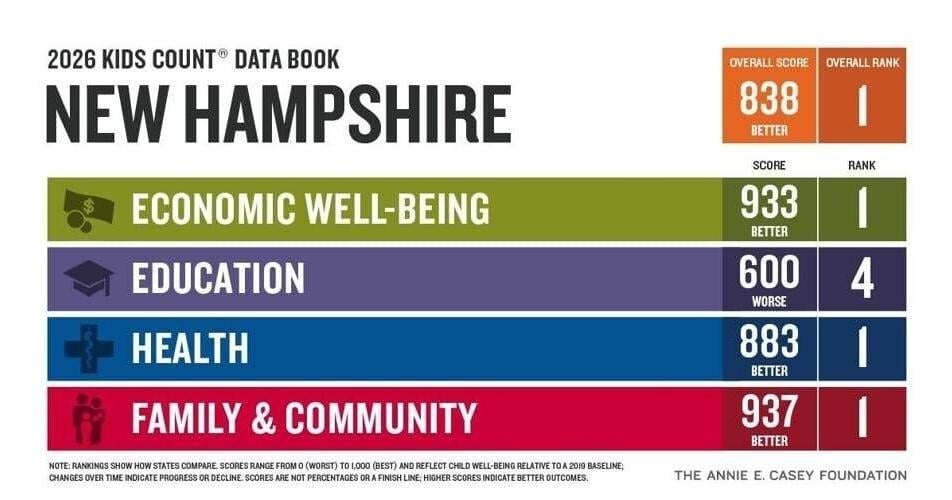 NH Tops National Ranking Of Child Well Being