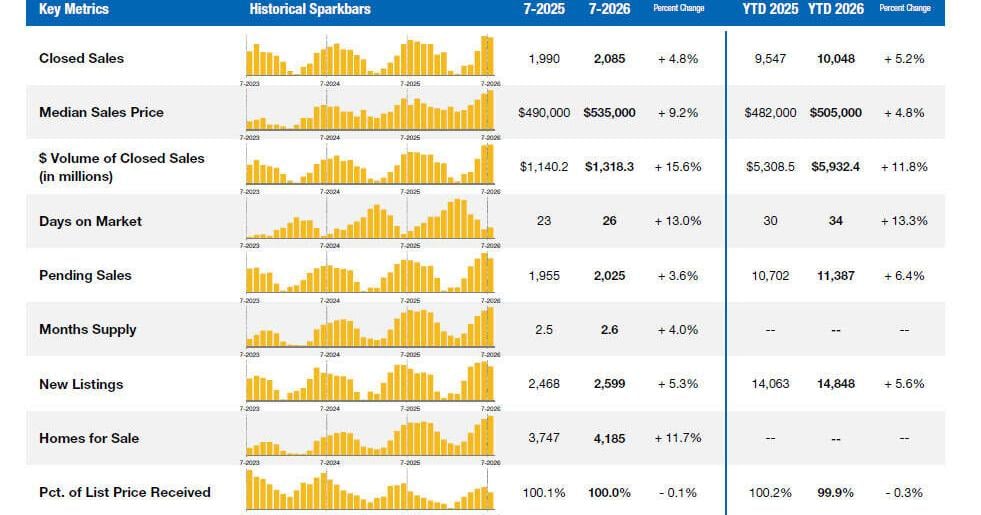 NH home prices climb toward $600,000