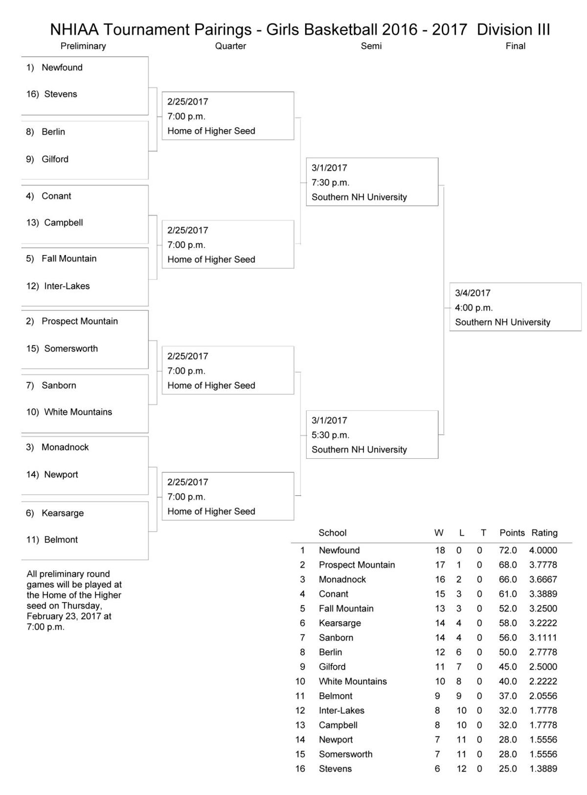 N H Division Iii Iv Girls Basketball Tournament Brackets Local