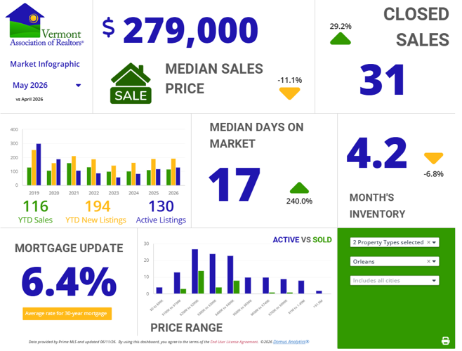Northeast Kingdom Housing Market Shows Mixed Performance in May