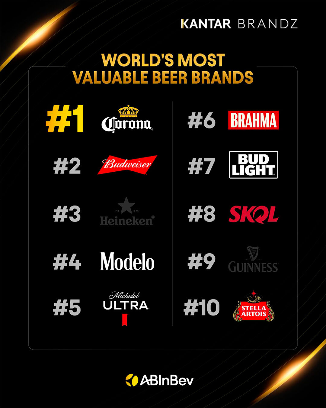 Corona Global Named Most Valuable Beer Brand in Kantar BrandZ
