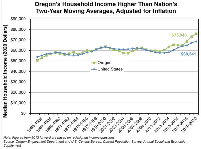 A look at Oregon’s median household News