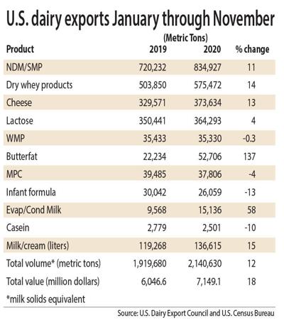 US Dairy Exports-november-2021