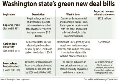 Wash. green deal legislation