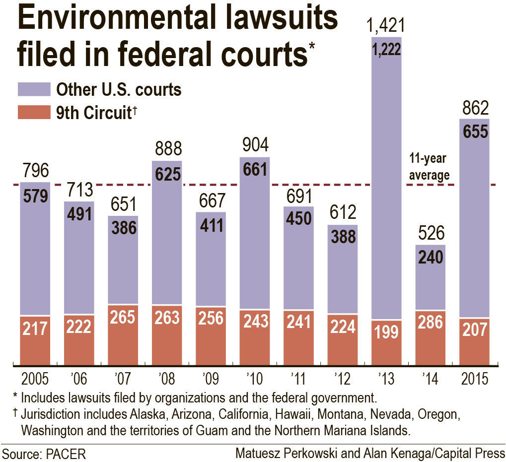 environmental law suits