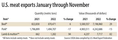 US Meat exports thru July 2022