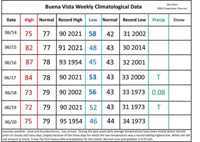 Buena Vista Climatological Data