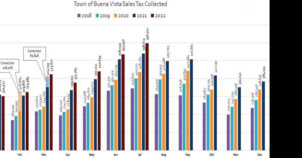 BV sales tax climb continues climb News