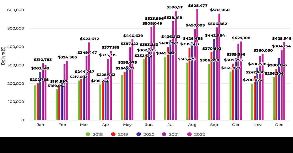 2022 sales tax follows recent years’ upward trends News