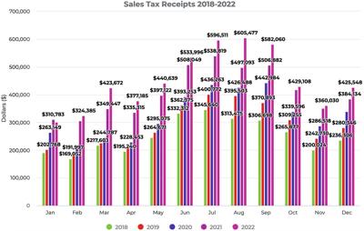 Sales Tax 2022