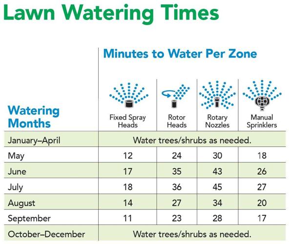 Town implements voluntary water restrictions News
