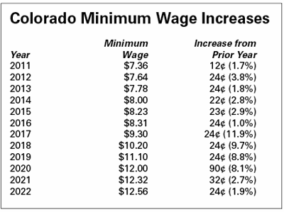 Minimum wage to increase Saturday
