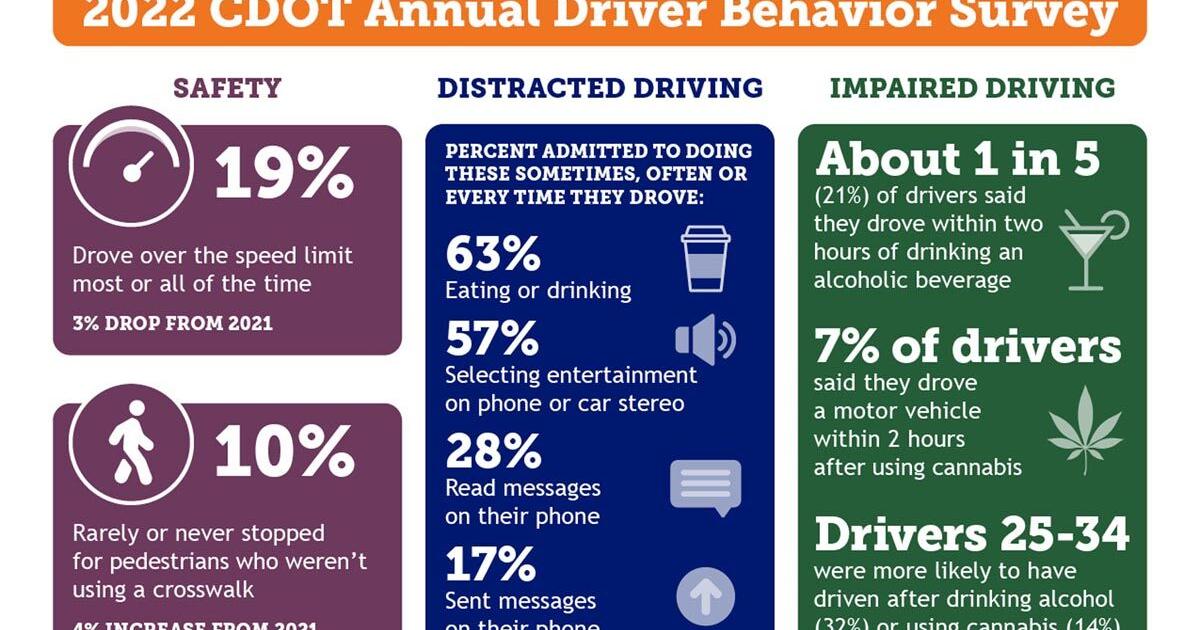 CDOT releases Driver Behavior Survey - Vimarsana News