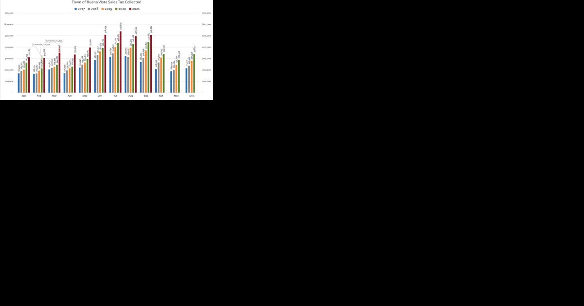 Buena Vista sales tax Q3 report shows 31% growth - Vimarsana News