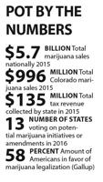 Marijuana measures on ballots across the country