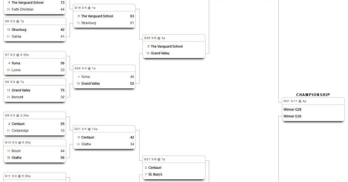 CHSAA 3A girls playoff bracket