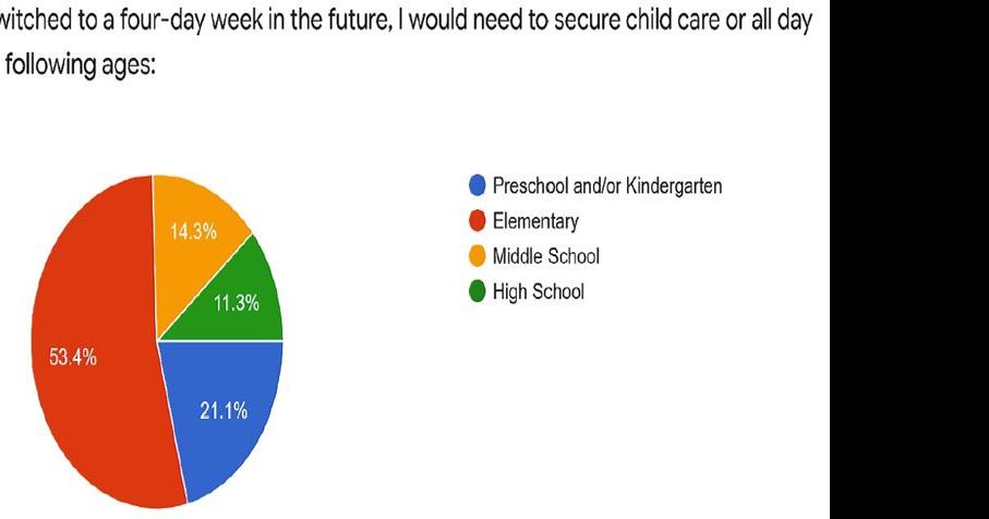School survey shows support for 4-day week | News | chaffeecountytimes.com