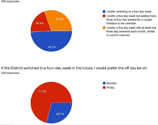 School survey shows support for 4-day week | News | chaffeecountytimes.com