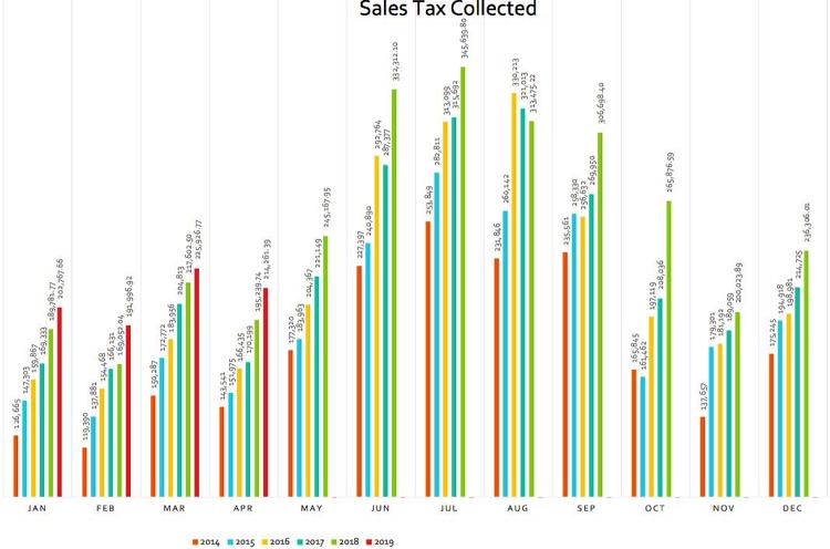 Buena Vista sales tax receipts up almost 10 percent over last year | News | chaffeecountytimes.com