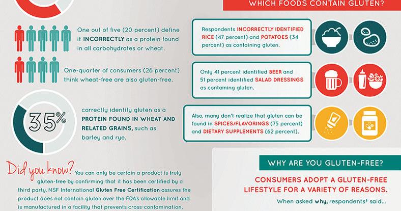 What is gluten? | Free Content