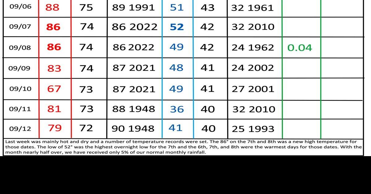 Buena Vista climatology data Weather Box