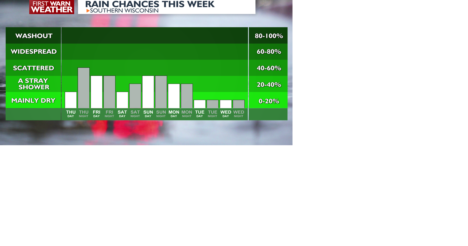 7 Day Rain Graph.png | | channel3000.com
