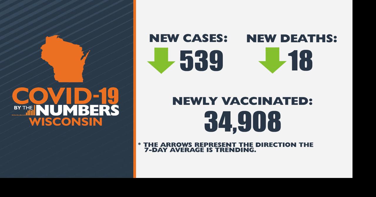 Nearly 35K newly vaccinated in Wisconsin as 7-day positivity rate ...