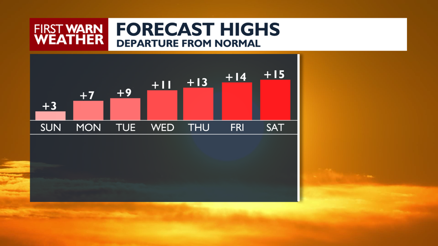 Breezy Sunday ahead of a warm week | Latest Weather Forecast ...