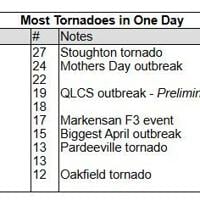 tornadoes per day.JPG