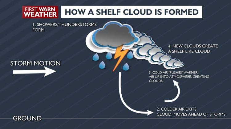 Beyond the Barometer: Is it a shelf cloud or a wall cloud? | News ...