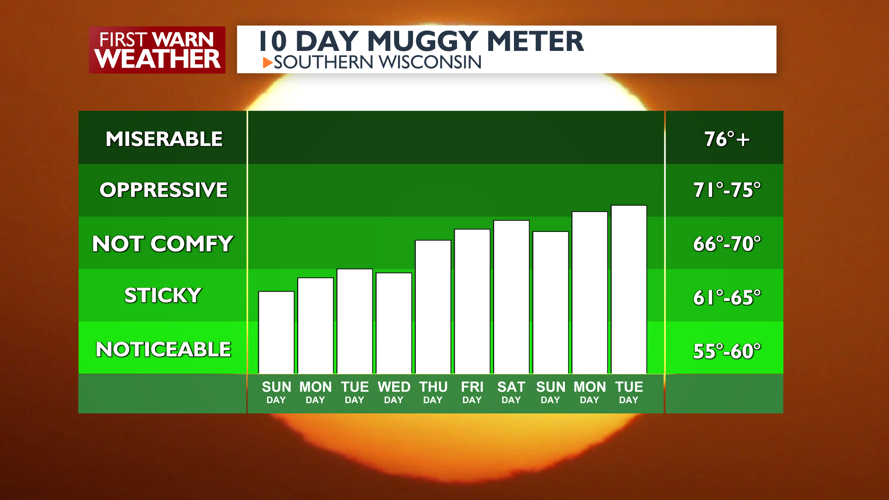 Hazy through Monday then getting hot and humid Latest Weather