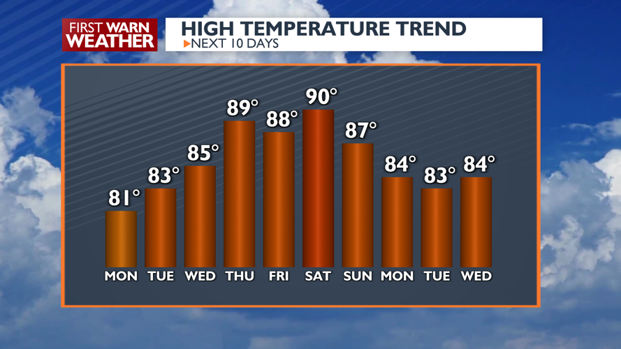 Hazy through Monday then getting hot and humid Latest Weather