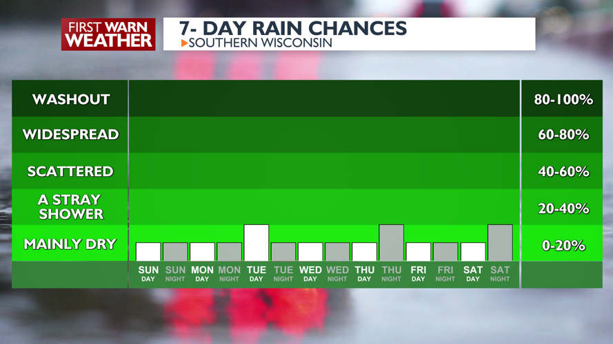 Record heat sticks around to start off next week Blaise Latest
