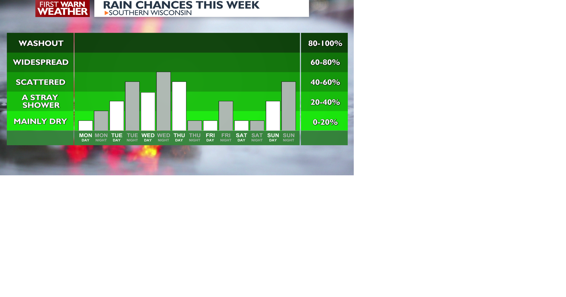 7 Day Rain Graph.png | | channel3000.com