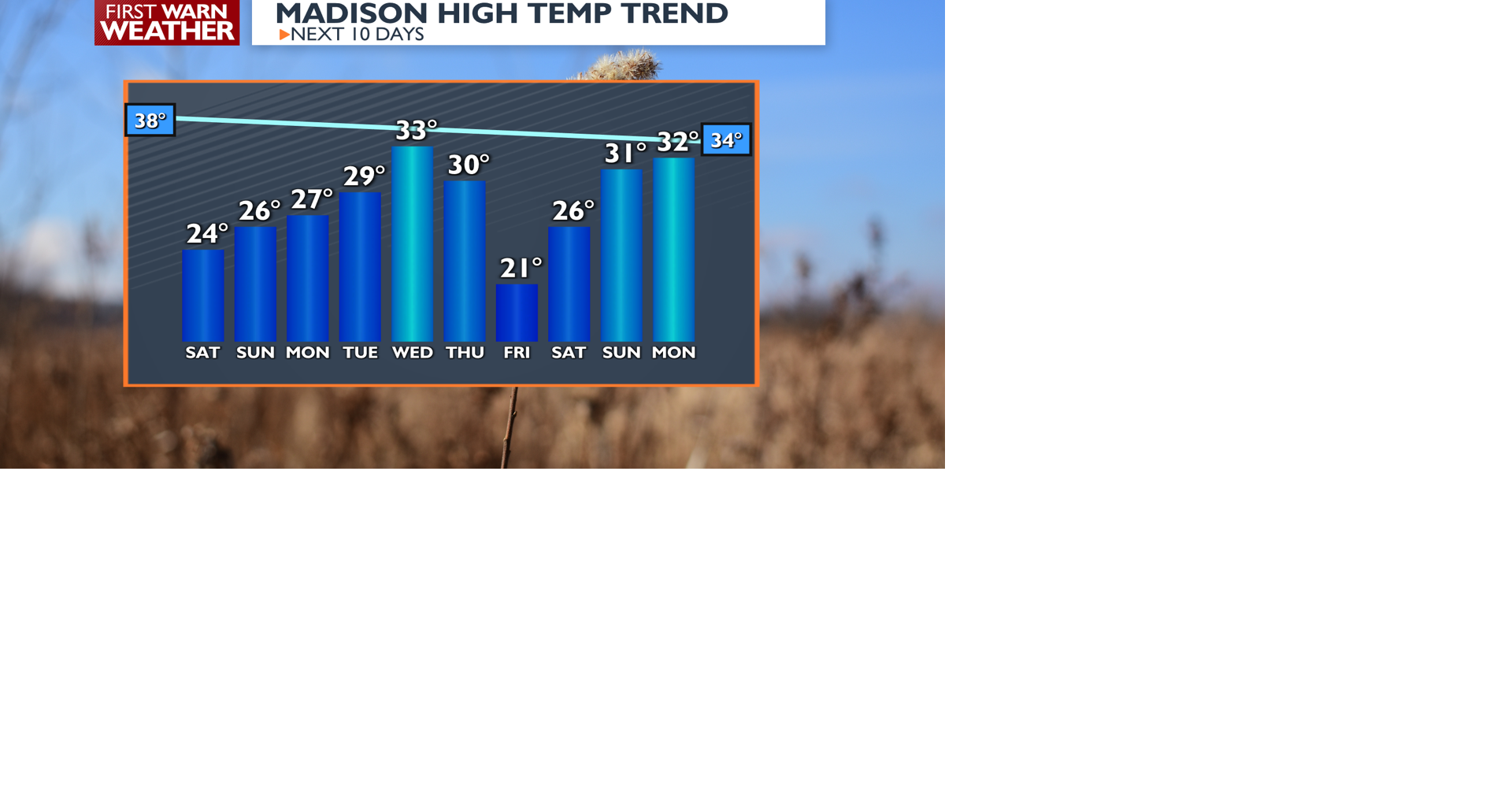 10 Day Outlook Temps AM WEEKEND NEW.png | | channel3000.com