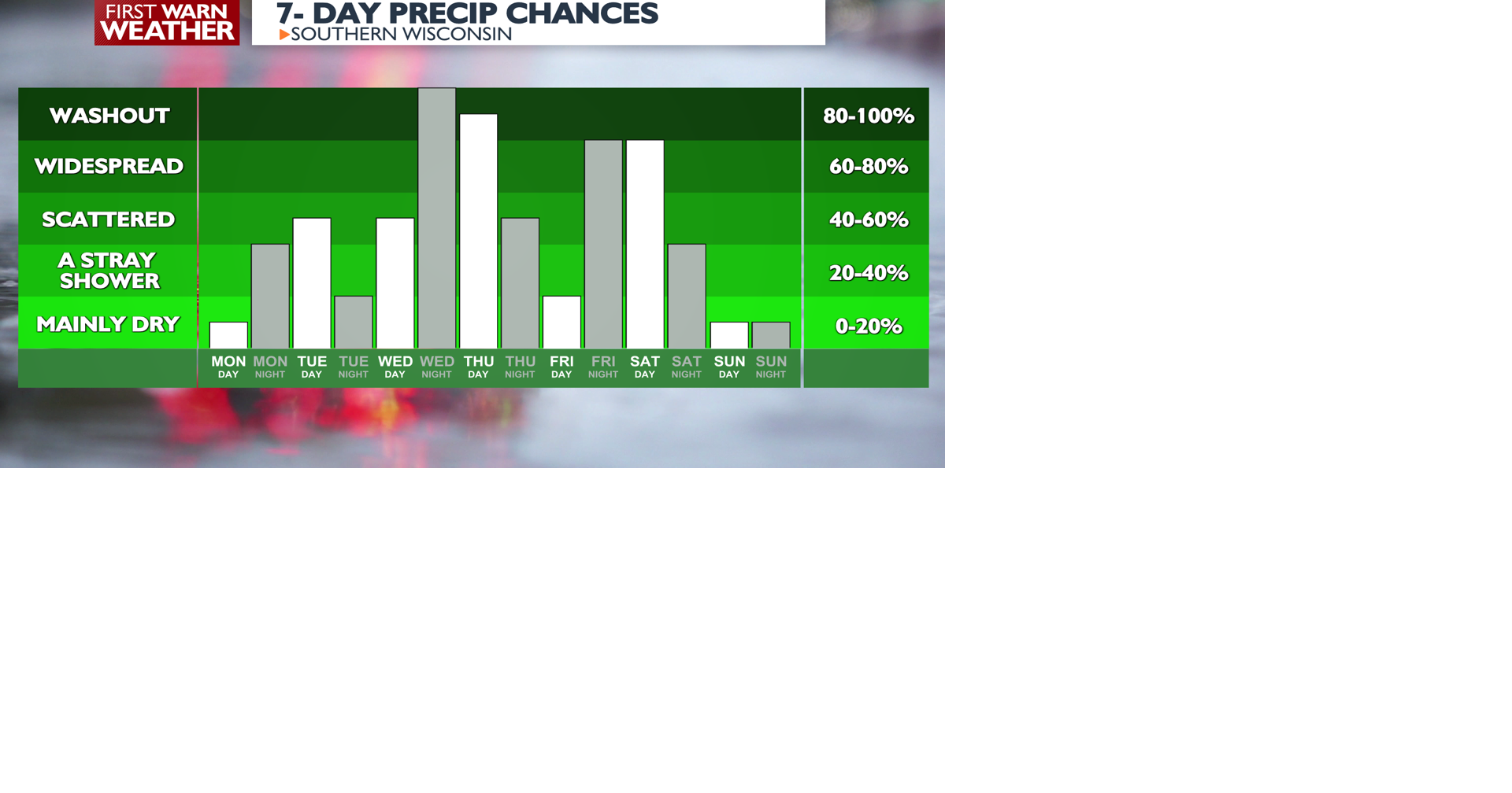 7 Day Rain Graph.png | | channel3000.com