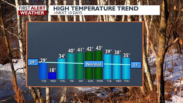 Cold continues, not much snow in sight | Local News | channel3000.com