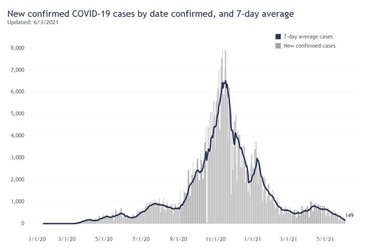 7day average of new COVID cases in Wisconsin falls below 150