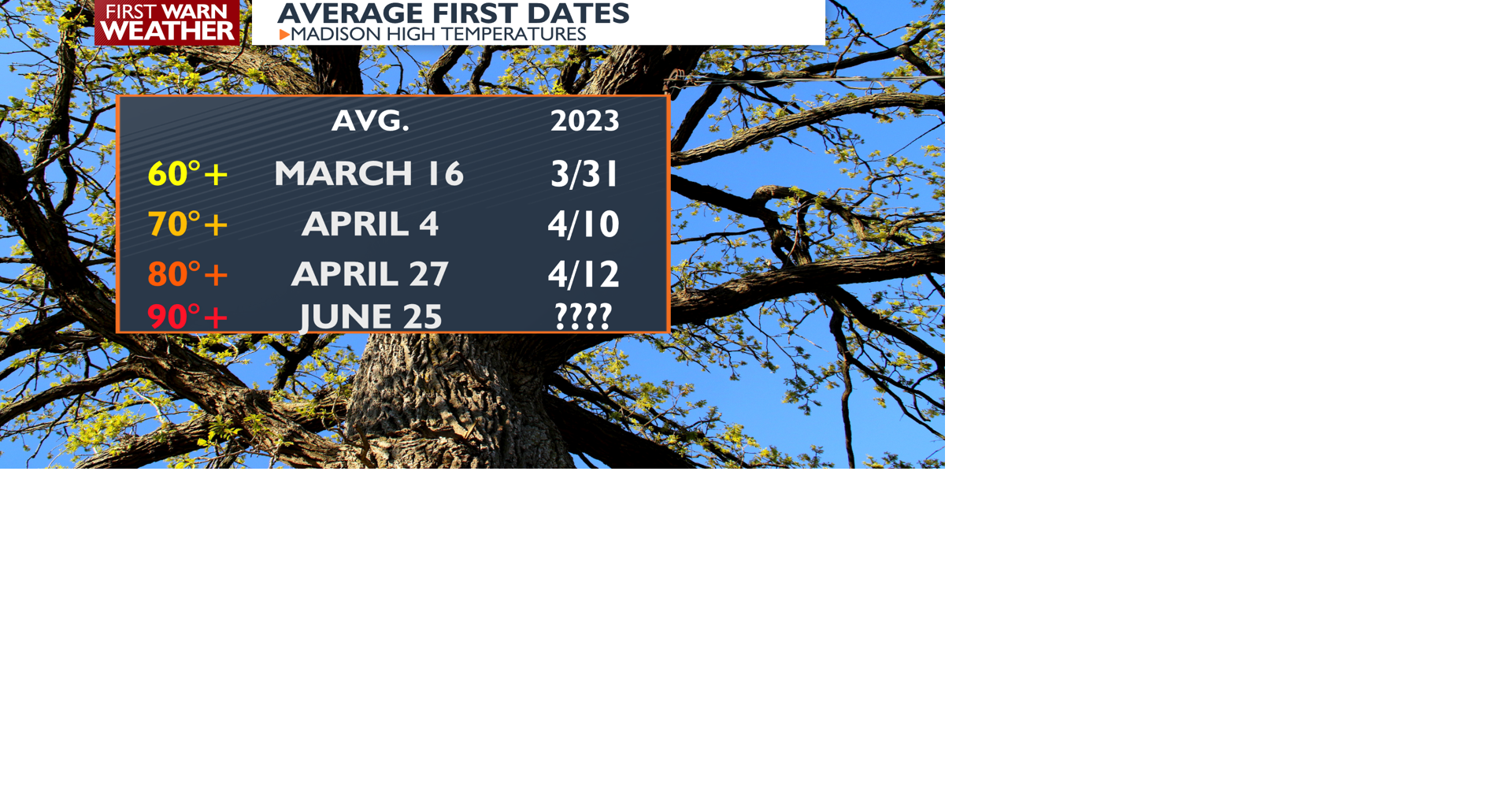 Average First Dates.png | | channel3000.com